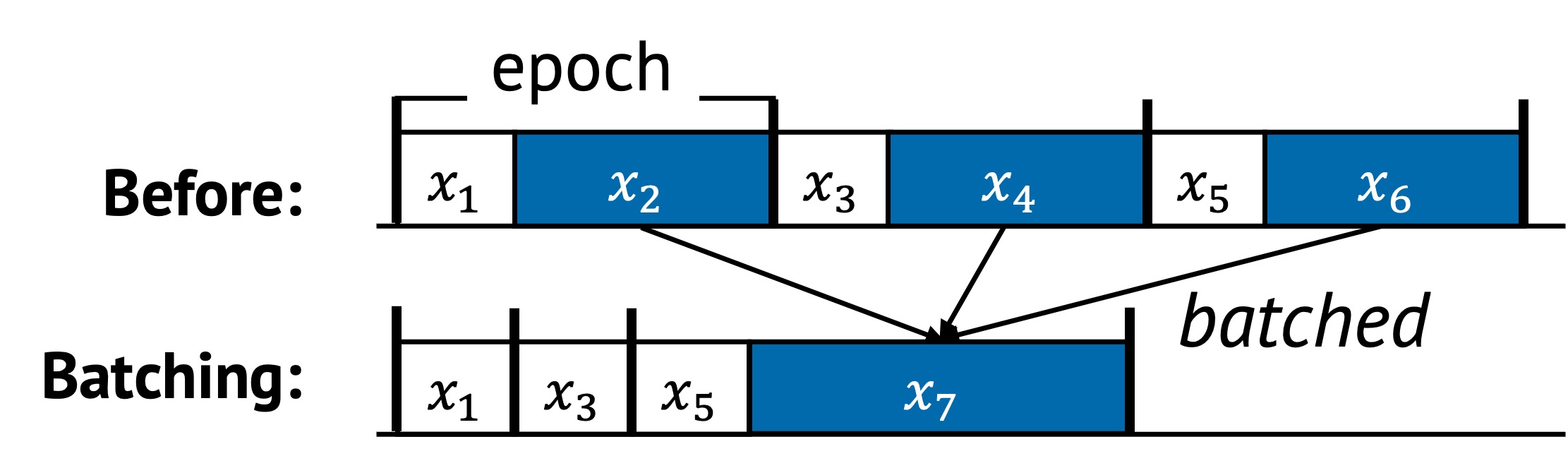 Batching example