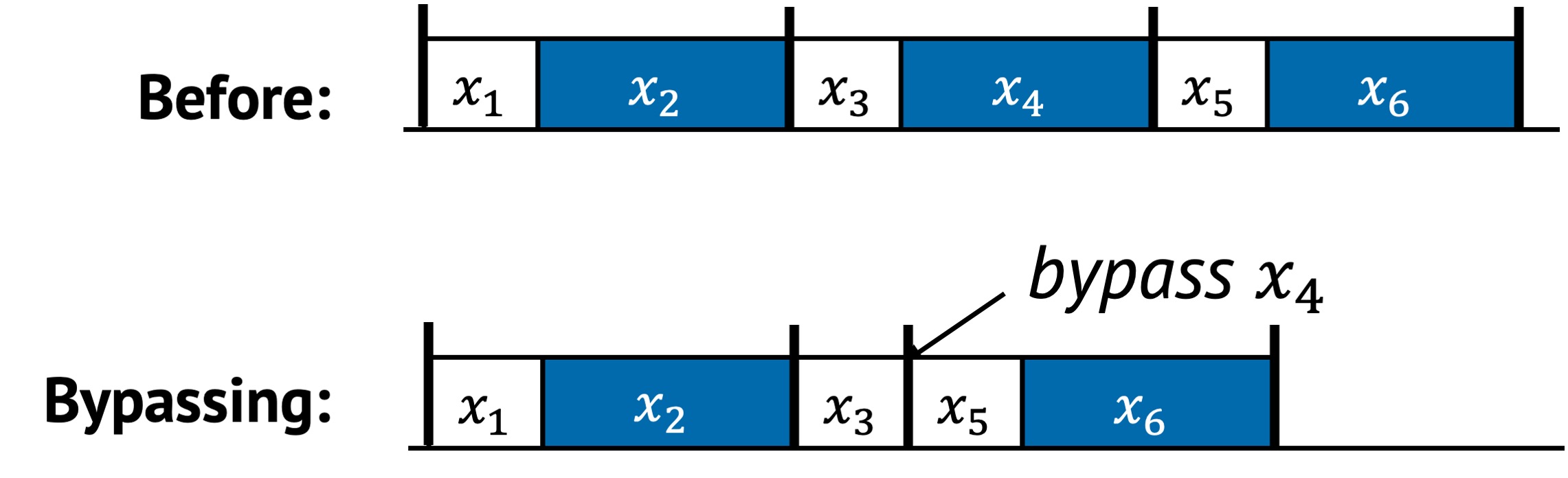 Bypassing example