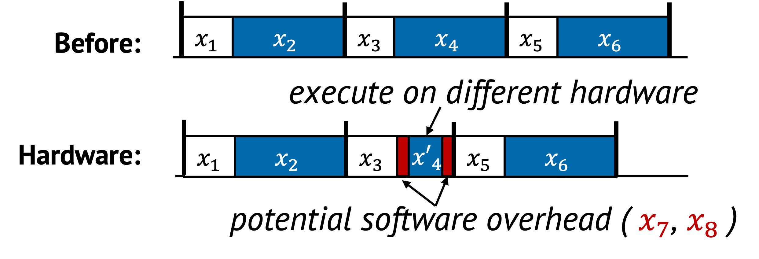 Hardware specialization example